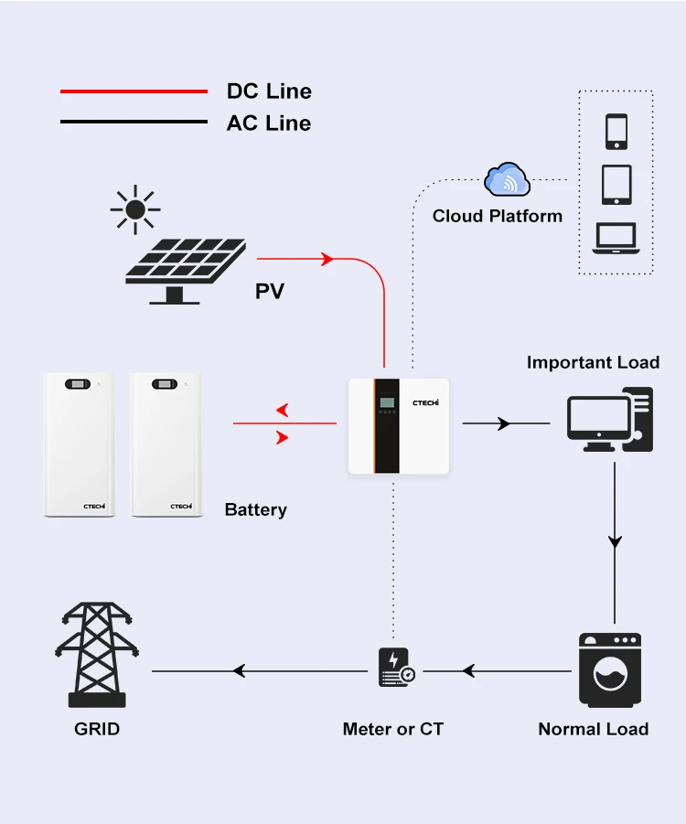 48V 51.2V 100Ah 280Ah  Wall Mounted LiFePo4 Lithium Ion Battery Power Wall  fo 5- 15KWhr Home Solar Energy Storage  CTECHi