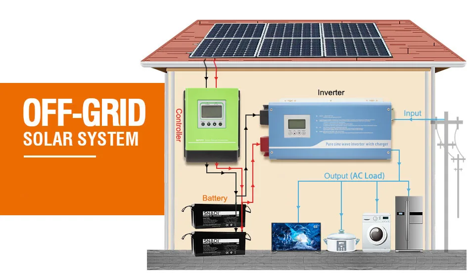 12V/24V/48V 100A MPPT Solar Charge Controller with 150VDC Input for Homes and Businesses - SNADI
