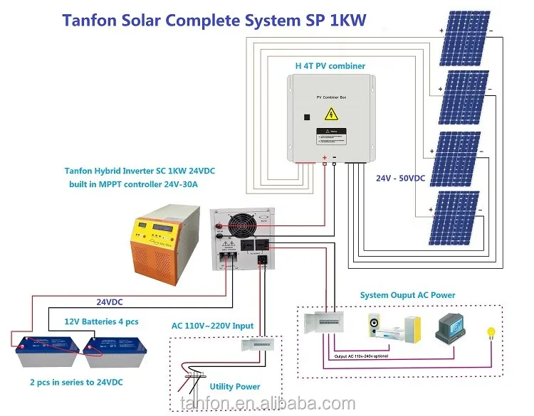250W 72-Cell Poly Solar Panels | Off-Grid & On-Grid Solutions | Tanfon
