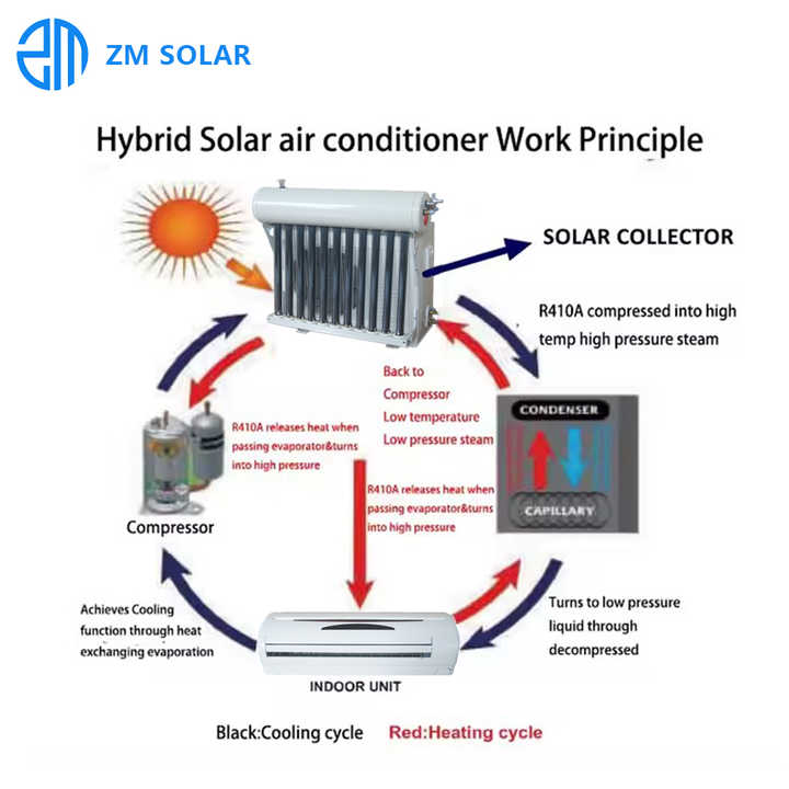 Solar Air Conditioner 400W 12000BTU Hybrid Cooling/Heating System for Household Use Zoomar Solar