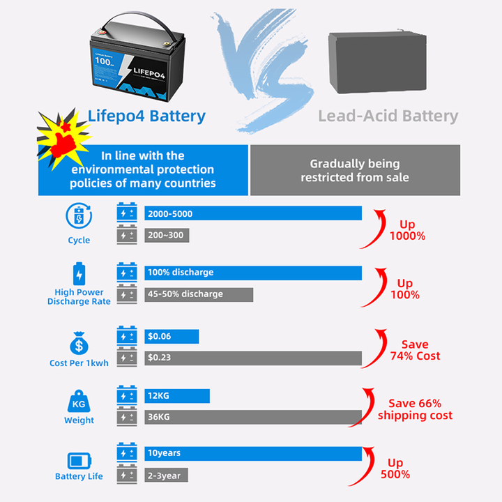 Lifepo4 Battery 12V 24V 36V 48V High-Capacity Deep Cycle Energy Storage System for RV Golf Cart Solar Power Home Backup BPI