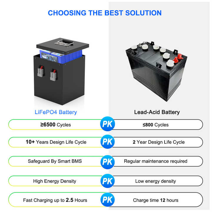 60V Lithium Battery Three Wheels Motorcycle Tricycle AGV TukTuk EV 3000W 6000W LiFePO4 Battery Pack 64V 50AH 100AH High-Cycle Long Life Low-Speed Electric Vehicles Power Storage Delong