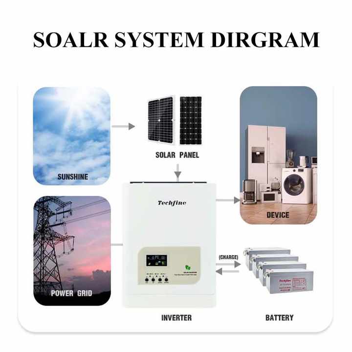 DC to AC Power Solar Inverter Pure Sine Wave Output Off-Grid Energy Storage System 1.2KW Techfine