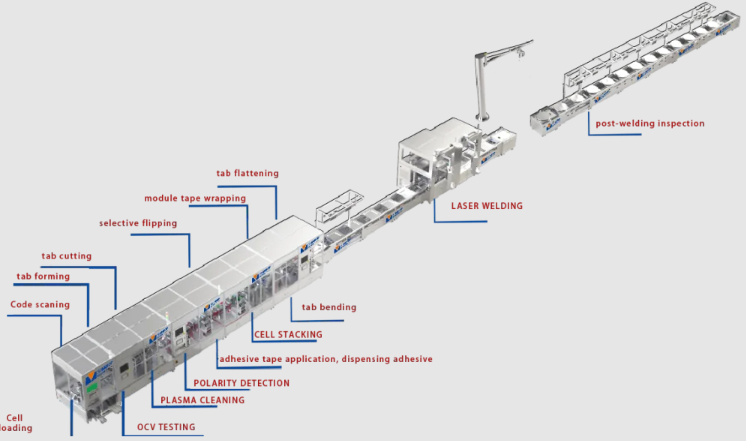 Pouch Cell Battery Pack Assembly Line Fully Automated LFP NMC Battery Module Welding and Packaging System for Energy Storage and EV Applications