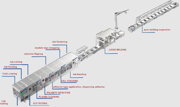 Pouch Cell Battery PACK Assembly Line High Efficiency Automated Production System for Lithium-ion Battery Manufacturing