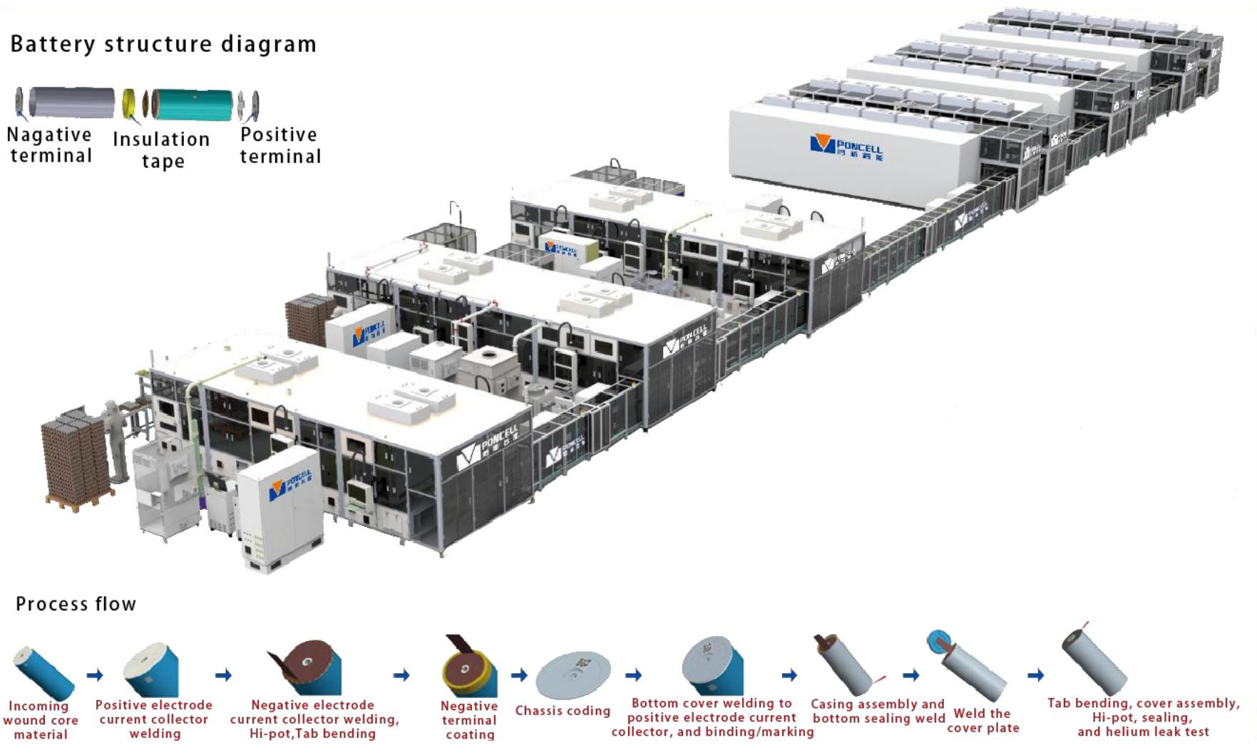 4680 Cylindrical Battery Fully Automatic Assembly Line High-Speed Intelligent Production Equipment for Large-Scale Battery Manufacturing SHINHOP Laser