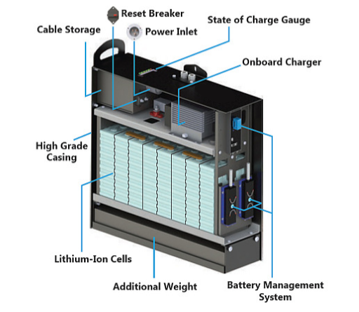 Forklift Li-ion Battery 24V-80V Fast Charging High Cycle Life 3500-4000 Cycles Food Medical Industry Application Sacredsun