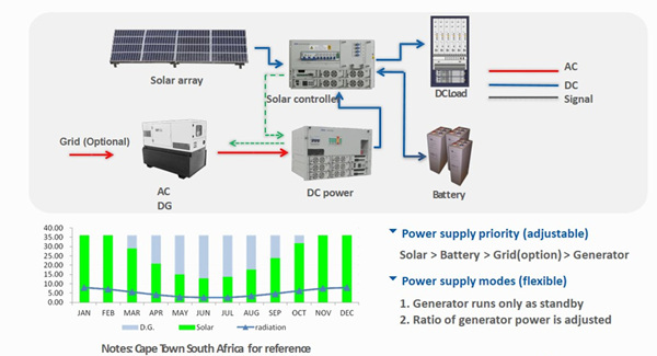 Telecom Hybrid Energy System Solar DG Battery Storage Solutions for Unstable Grid Remote Areas