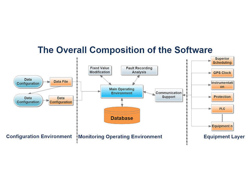 HZ3000 SCADA Computer Monitoring System for Hydropower, Substation & Renewable Energy Plants