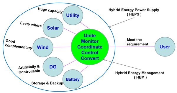 Telecom Hybrid Energy System Solar DG Battery Storage Solutions for Unstable Grid Remote Areas