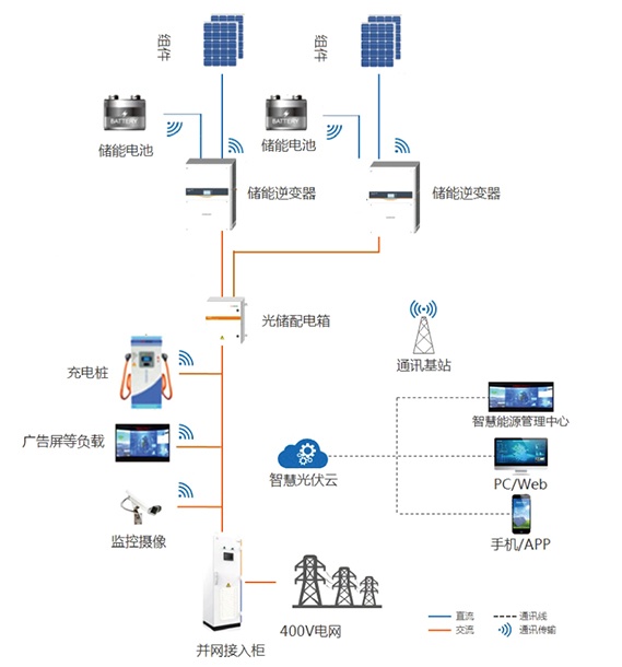 Smart EV Charging Stations Photovoltaic Power Energy Storage System Green Energy Charging Solution Sunoren