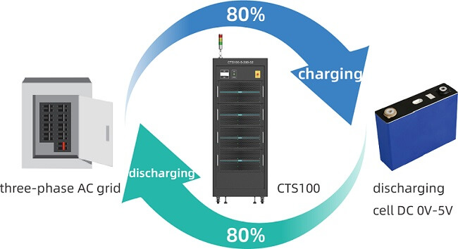 High Efficiency of Energy Recover of VEICHI CTS100 Cell Test Equipment