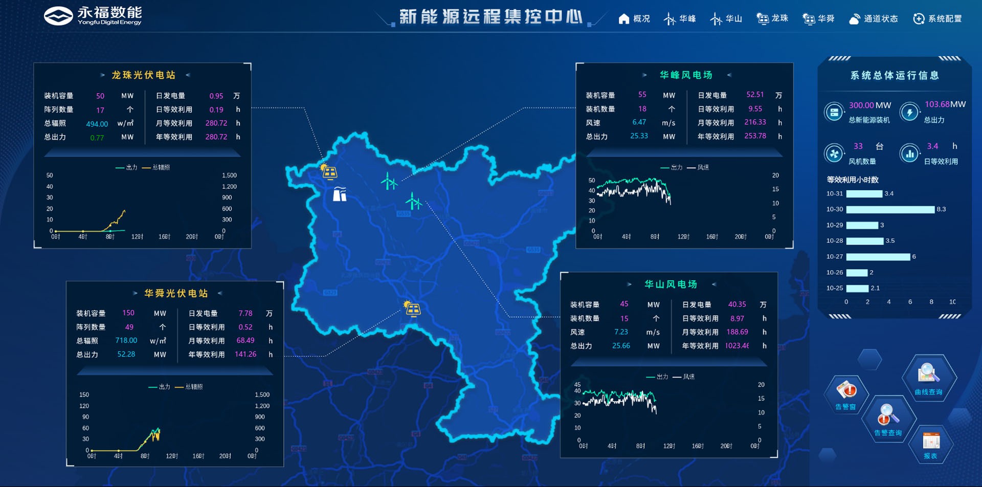 Renewable Energy Centralized Control and Smart O&M Platform Remote Monitoring Health Management Optimized Operations for Wind Solar Energy Storage Power Stations Yongfu