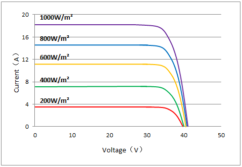 Monocrystalline Solar Panel 645W-665W 132 Half-Cut Cells High Efficiency for Residential and Commercial PV Systems
