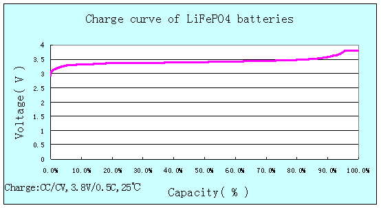 LiFePO4 Battery Cell 3.2V High-Capacity Green Energy Storage for Electric Vehicles and Medical Equipment