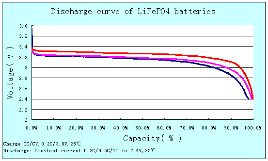 LiFePO4 Battery Cell 3.2V High-Capacity Green Energy Storage for Electric Vehicles and Medical Equipment