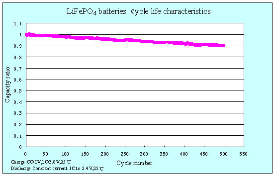 LiFePO4 Battery Cell 3.2V High-Capacity Green Energy Storage for Electric Vehicles and Medical Equipment