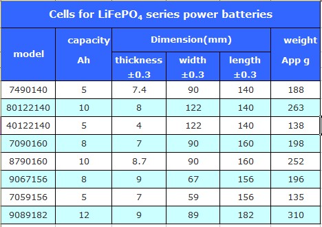 LiFePO4 Battery Cell 3.2V High-Capacity Green Energy Storage for Electric Vehicles and Medical Equipment