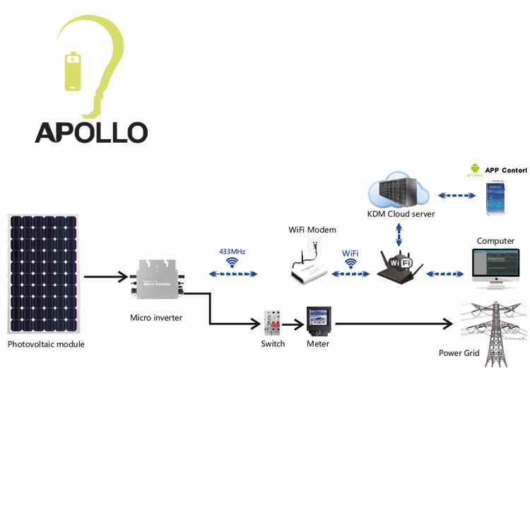 Micro Inverter 800W Solar Inverter with WiFi Control for PV Systems