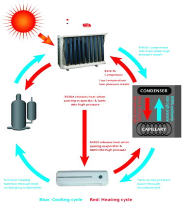 36000BTU Solar AC System Hybrid Solar-Powered Air Conditioner for Energy Saving 100% Copper Connection R410A Refrigerant Tanfon
