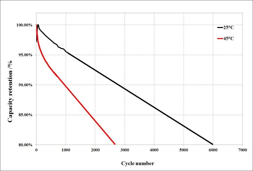 Prismatic Cell Grade A LFP Cell 280Ah High-Capacity Long-Life Lithium Iron Phosphate Battery for Energy Storage Systems