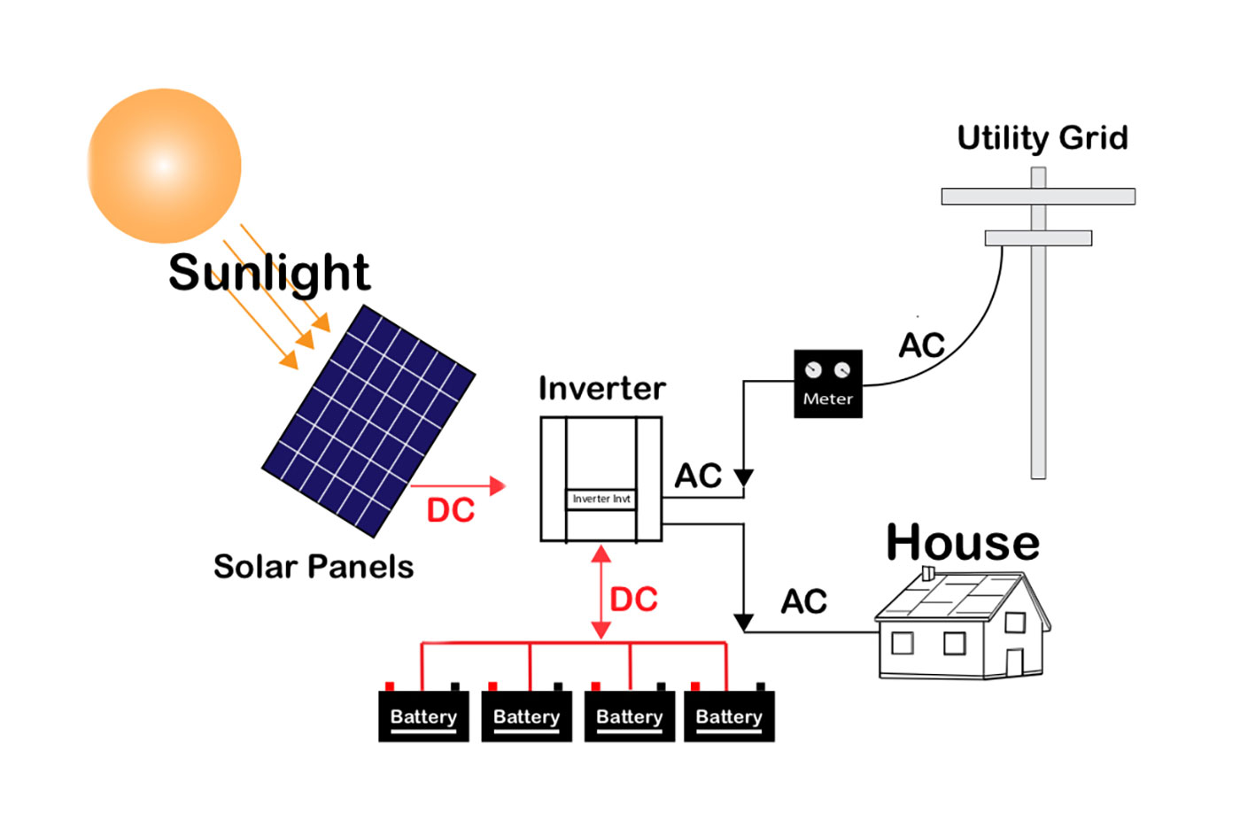 10kw Off Grid Solar Power System 20kWh Lithium Battery 550Watt Panels for Homes and Commercial Use