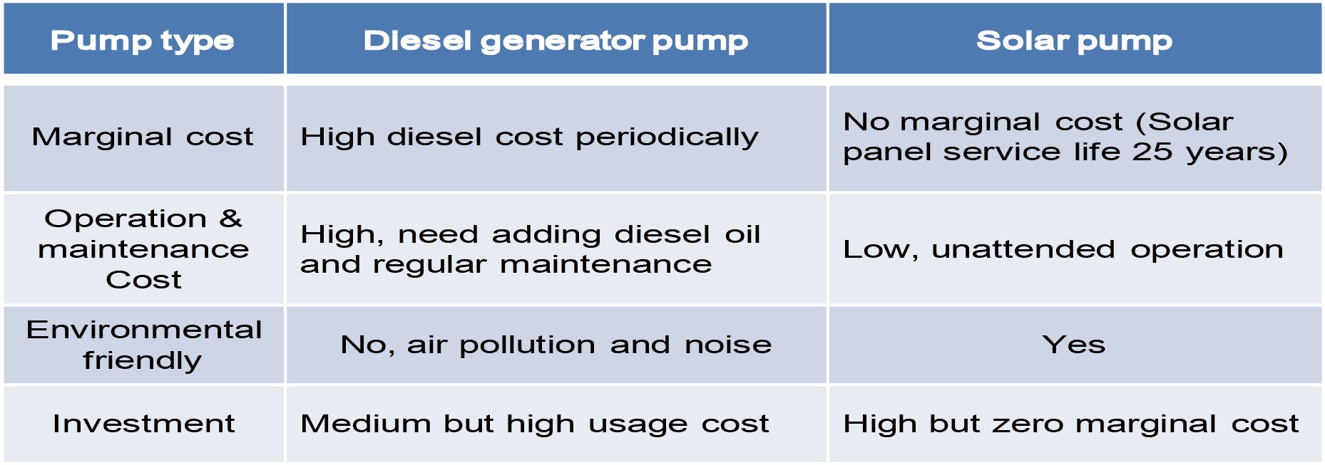 Solar Pumping System 3-Phase Induction Motor DC Brushless for Deep Well Water Irrigation