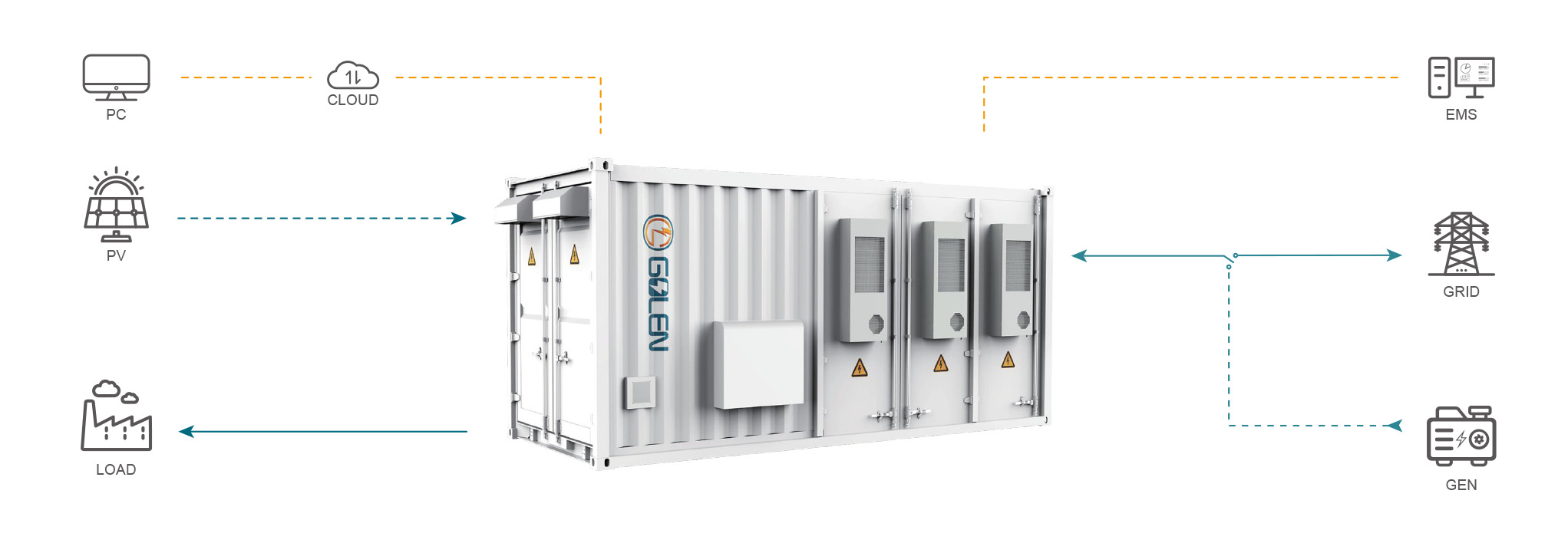 20-foot Container Energy Storage System 500M5P Photovoltaic Wind Power Microgrid C&I ESS