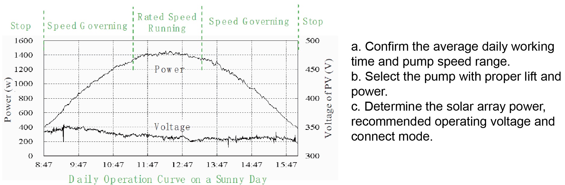 Solar Pumping System 3-Phase Induction Motor DC Brushless for Deep Well Water Irrigation
