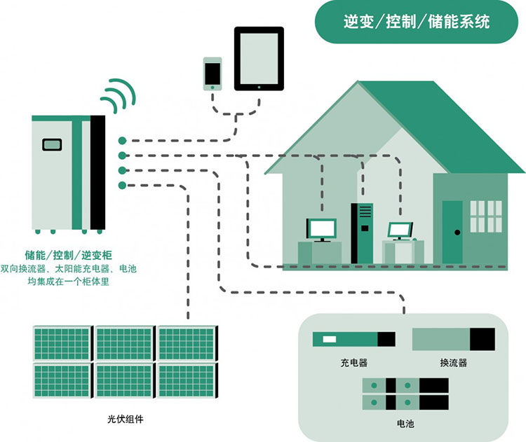 Microgrid System DC Coupled Modular Design for Off-Grid and On-Grid Applications THBATTERY