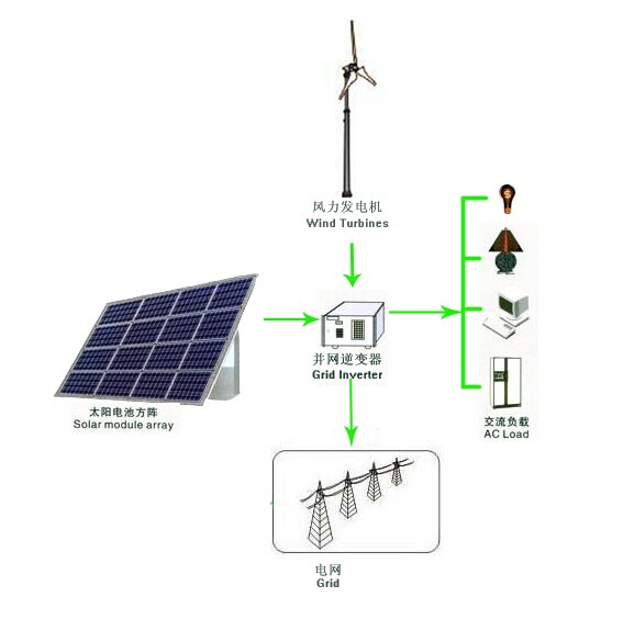On-grid Win-Solar Hybrid PV System Green Energy Solution for Residential and Commercial Use