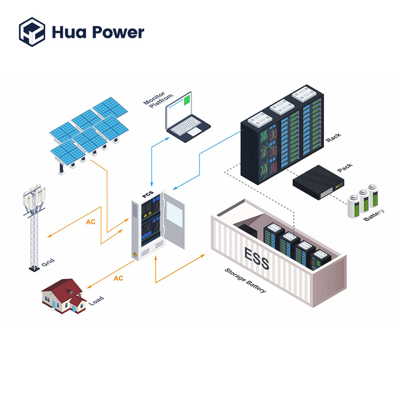 20ft/40ft Integrated Energy Storage System UL 1642/IEC 62133/UN38.3 Certified LFP Battery IP54 Rated for Solar Wind Renewable Energy Applications