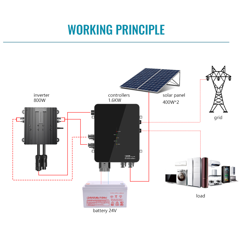 Micro Inverter High-Efficiency Solar Power Conversion for Residential and Commercial PV Systems