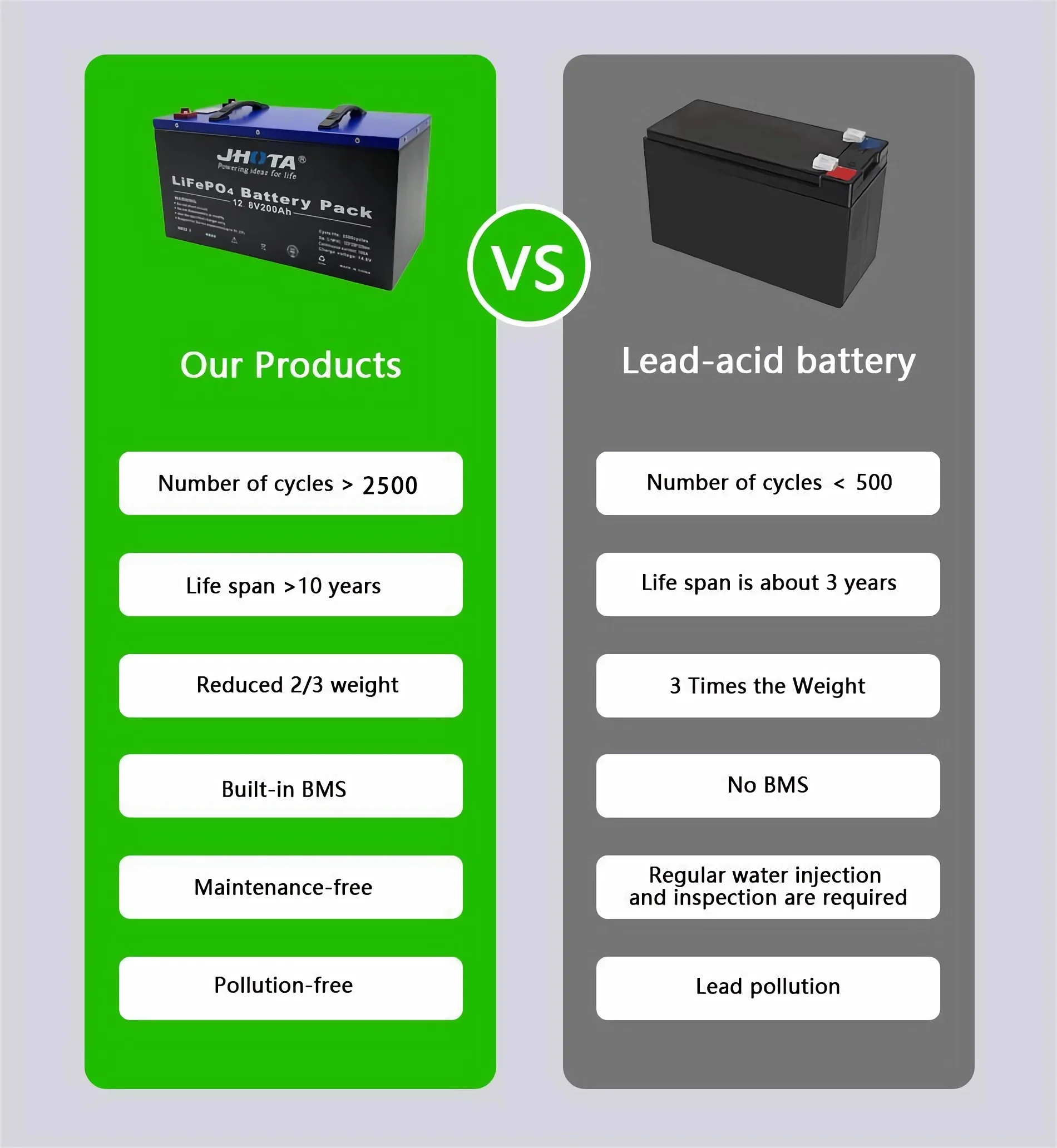 LiFePO4 Battery Pack 12.8V 200Ah High Cycle Life for Solar Energy Storage and RV Marine Use JHOTA
