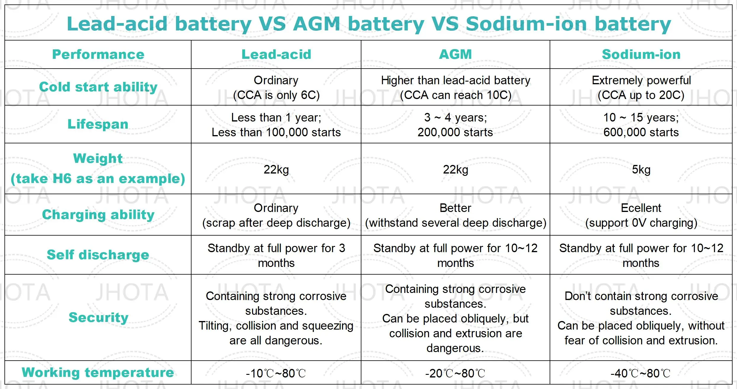 Superior Safety Start and Stop Auto Battery 45Ah 12V H6 Sodium Ion High CCA 700A Long Cycle Life for Automotive Start-Stop Systems