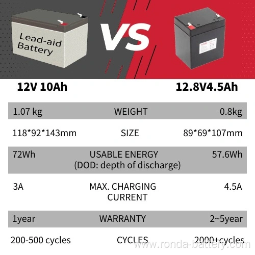 12.8V 4.5Ah 57.6Wh LiFePO4 Battery SLA Battery Replacement High-Efficiency Deep Cycle Lithium Iron Phosphate for Solar Storage and Backup Power