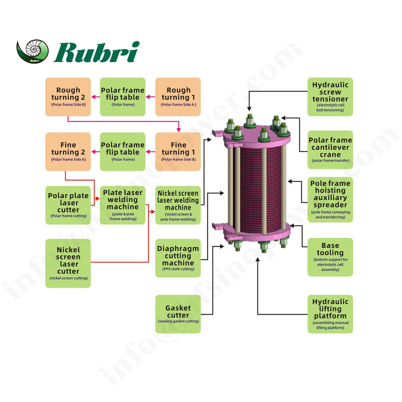 ALK Hydrogen Production Equipment Customized Solutions for Industrial Green Hydrogen Projects Rubri