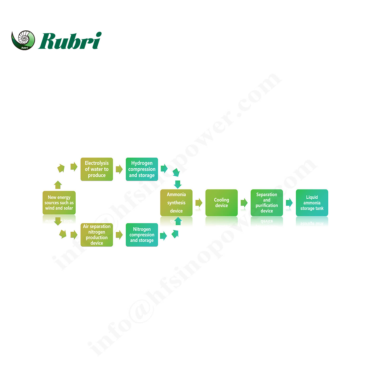 Hydrogen to Ammonia Solution Green Hydrogen Conversion for Renewable Energy Storage and Solar-Wind Power Integration