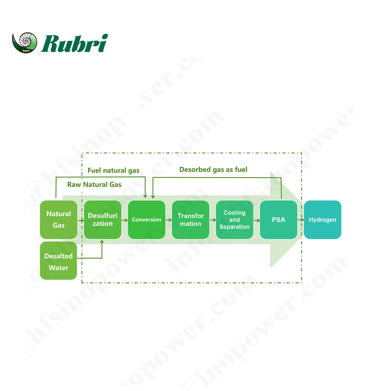 Natural Gas Reforming to Produce Hydrogen Solution - OEM/ODM, EPC Turnkey Projects for Industrial Hydrogen Production - Rubri
