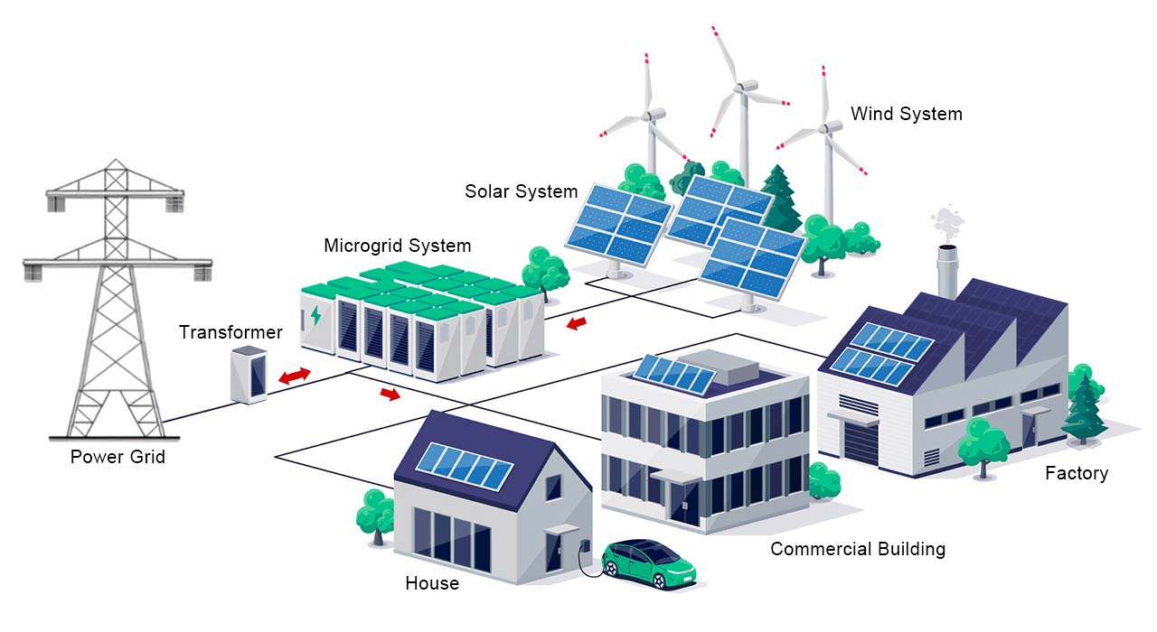Microgrid System Solution 241kWh LFP Air-Cooled for Off-Grid and On-Grid Applications Flyfine