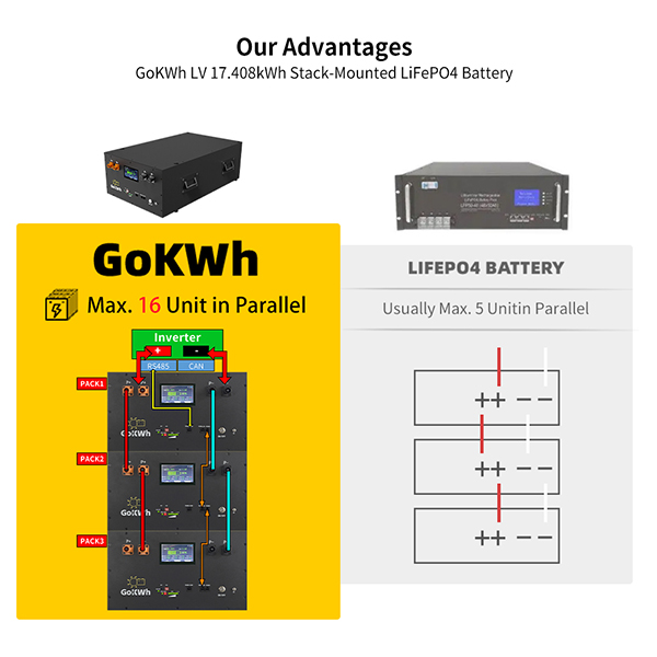 GoKWh 51.2V 340Ah 17kWh LiFePO4 Bluetooth & LCD Stack-mounted Battery Storage Intelligent BMS with Active Balancing, Real-time Monitoring for Home and Commercial Energy Storage