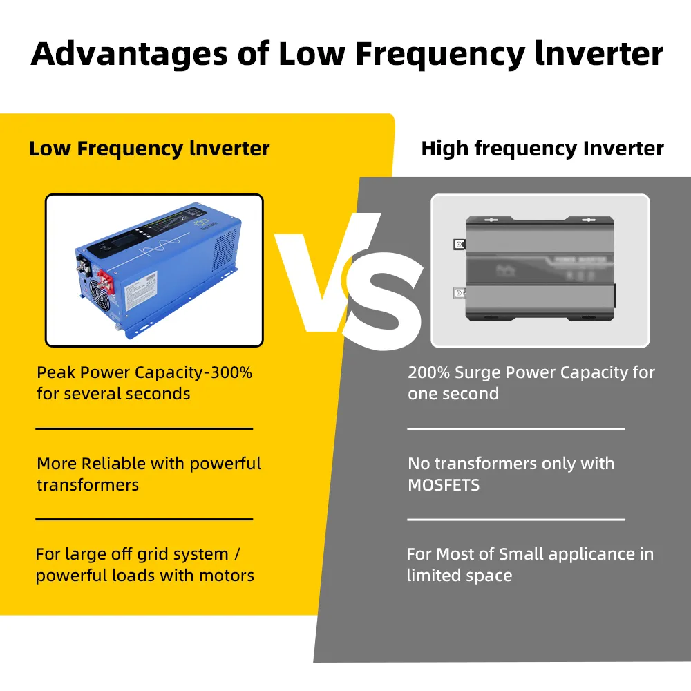 GoKWh 3000W DC 24V Pure Sine Wave Inverter with Charger High-Efficiency 90%+ for Solar Power Backup and Off-Grid Systems