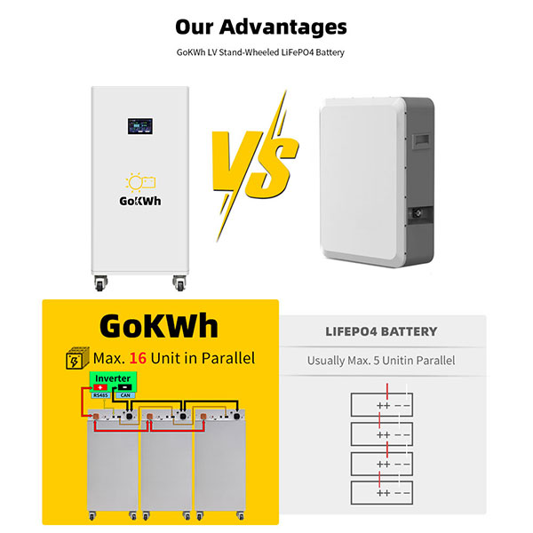 GoKWh 51.2V 280Ah 14kWh LiFePO4 Battery Storage with Bluetooth & LCD, Wheel-Mounted for Home and Commercial Energy Storage