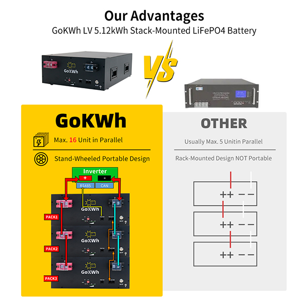 GoKWh 51.2V 100Ah 5kWh LiFePO4 Bluetooth Stack-mounted Home Battery Storage Active Balancing BMS IP67 Protection for Residential and Commercial Energy Storage