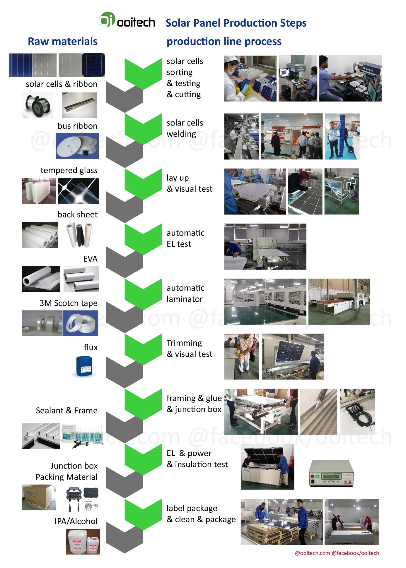 Solar Panel Making Machine 300MW-500MW Full Automatic Solar Module Manufacturing Plant for Industrial Production