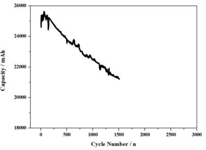 40175L 25Ah 3.2V Lithium Iron Phosphate Cell for Energy Storage and EV Applications