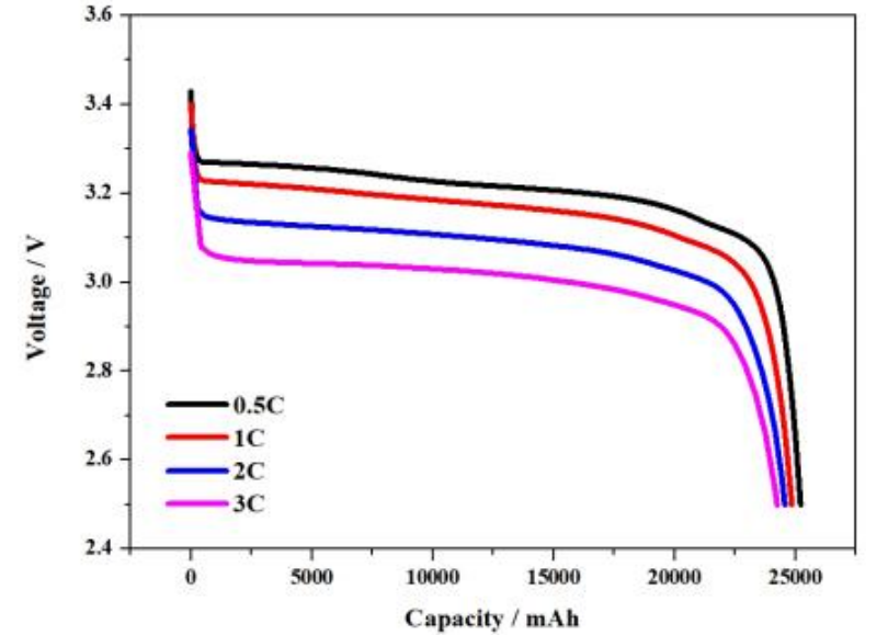 40175L 25Ah 3.2V Lithium Iron Phosphate Cell for Energy Storage and EV Applications