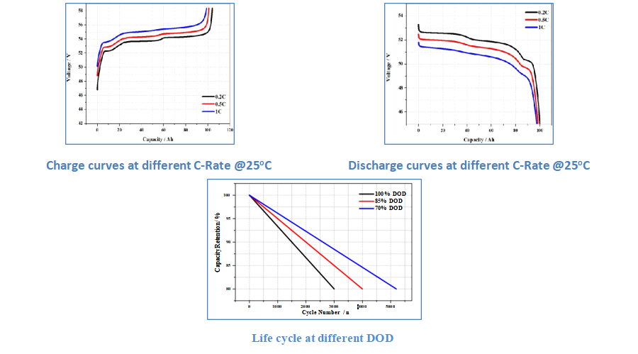 Residential Lithium Ion Battery 51.2V 100Ah LiFePO4 Long Cycle Life for Home Energy Storage