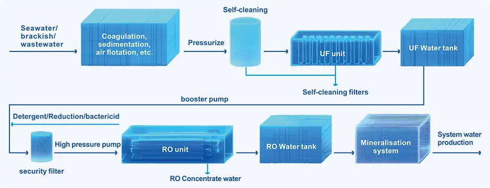 Seawater Desalination Container Modular Design with Anti-Corrosion for Mining and Landfill Applications