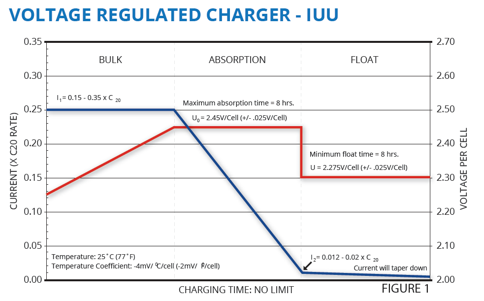 EGL Series Deep Cycle AGM Battery for Renewable Energy Storage and Off-Grid Applications